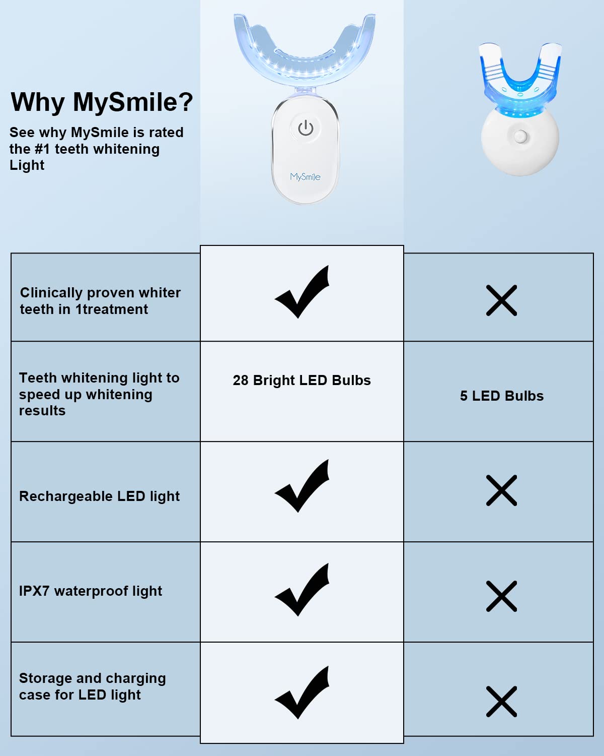 MySmile | Teeth Whitening Accelerator Light